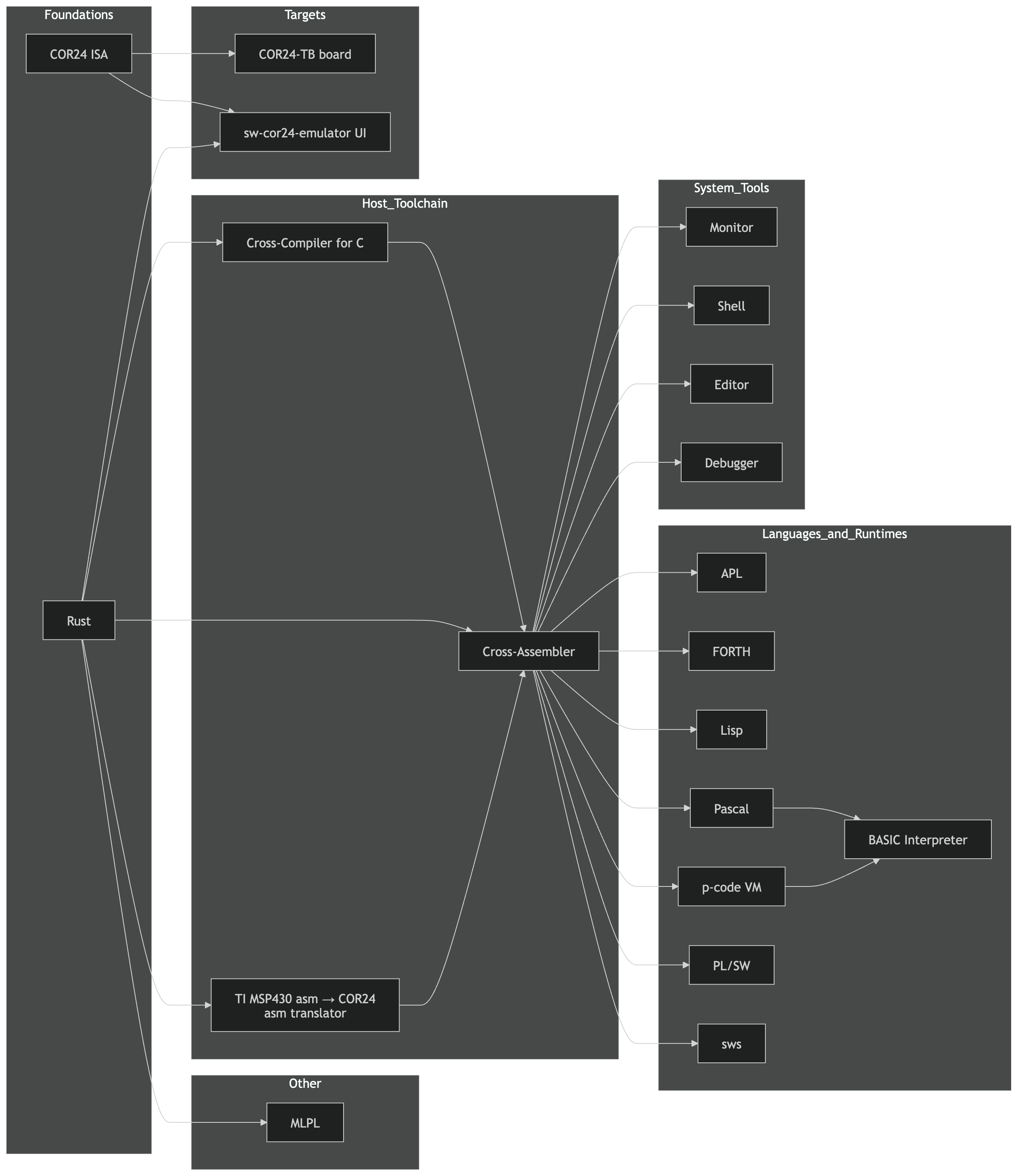 Enabling technology dependency diagram